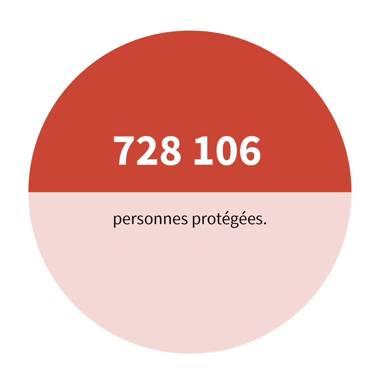 728 106 personnes protégées